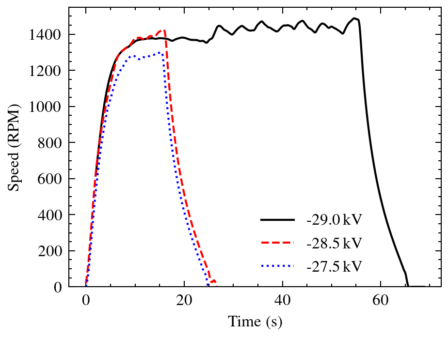High-speed camera data reveals that after being powered on and off, the motor spins down while exhibiting speed oscillations in the [latex]-{29} 	ext{kV}[/latex] trial, likely caused by axial rotor movement towards the stator end cap.