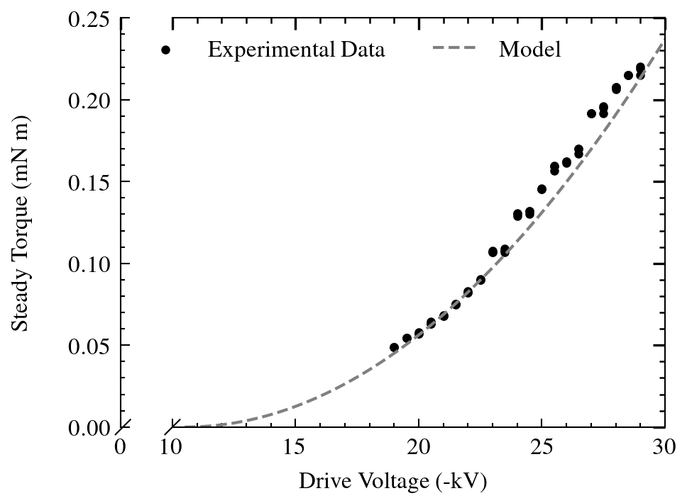 The measured steady-state torque of the motor closely matches the model developed in Section III, validated with parameters [latex]R = L = 30 \text{ mm}[/latex], [latex]G = 3.5 \text{ mm}[/latex], [latex]\epsilon_g = \epsilon_0[/latex], [latex]V_{onset} = -{10}.5 \text{ kV}[/latex], and [latex]\alpha = 0.15 \text{ rad}[/latex].