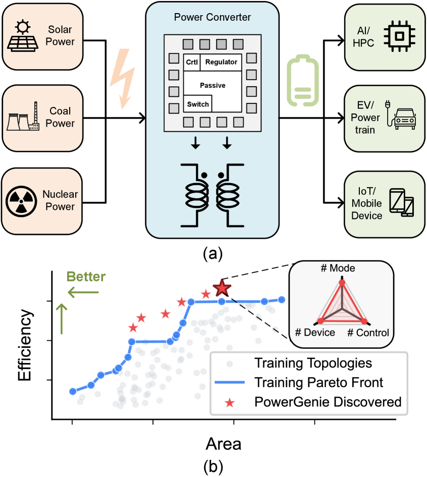 Power conversion systems, essential for applications ranging from artificial intelligence to electric vehicles, are no longer limited to established designs; instead, a new approach-PowerGenie-identifies superior circuit topologies beyond the conventional boundaries of performance, suggesting a path toward more efficient and adaptable power delivery.