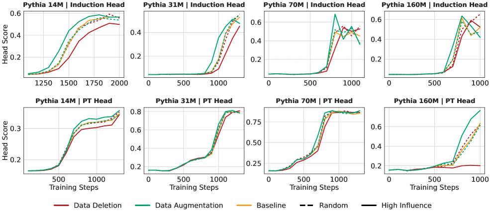 Целенаправленное изменение наиболее влиятельных выборок, выявленных с помощью механической атрибуции данных (MDA), существенно влияет на развитие голов Induction и Previous Token, что подтверждается результатами интервенционного переобучения и демонстрирует значительное преимущество над случайными изменениями в моделях разных масштабов, а оценка голов производится с использованием метрики из работы (Olsson et al., 2022).