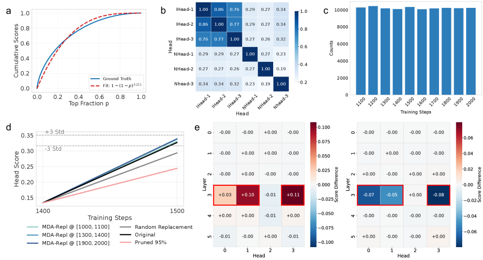 Анализ образцов с высоким влиянием показывает, что их распределение подчиняется степенному закону, характеризуется согласованностью между индукционными головами, равномерностью во времени и значительным отличием от случайной замены при использовании в обучении, что подтверждается увеличением оценок индукционных голов и обобщаемостью между ними <span class="katex-eq" data-katex-display="false"> (3\sigma) </span>.