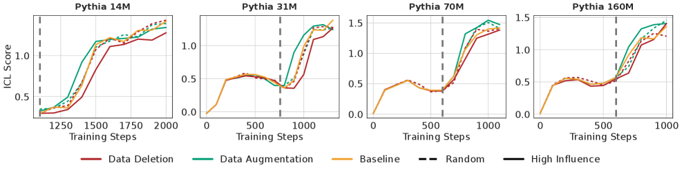 Совпадающие изменения в показателях ICL и силе индуктивных голов <span class="katex-eq" data-katex-display="false"> ext{(серые пунктиры)}</span> при манипулировании данными подтверждают функциональную связь между этими внутренними механизмами.