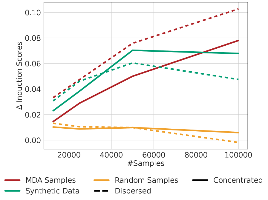 Анализ стратегии вставки в Pythia 14M показал, что формирование индуктивных голов положительно коррелирует с количеством механистических сигналов, а разрыв в производительности между рассеянными и концентрированными режимами указывает на то, что временная плотность интервенций существенно влияет на стабильность оптимизации, особенно для высокоинфлюэнсных реальных выборок.