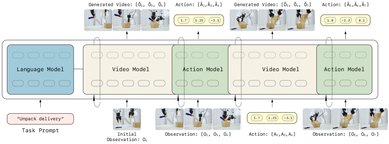 LingBot-VA utilizes an autoregressive diffusion framework with a dual-stream Mixture-of-Transformers architecture to model video-action dynamics, predicting future visual states via flow matching and decoding corresponding actions through inverse dynamics conditioning.