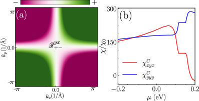 Анализ спин-вращательной квантовой метрики показывает квадрупольный характер внедиагональных компонентов, что влияет на зависимость проводимости от химического потенциала μ в системе CuMnAs при параметрах <span class="katex-eq" data-katex-display="false">t_0=1~\\text{eV}</span>, <span class="katex-eq" data-katex-display="false">\tilde{t}=0.08~\\text{eV}</span>, <span class="katex-eq" data-katex-display="false">h_A=[0.85,0,0]~\\text{eV}</span>, <span class="katex-eq" data-katex-display="false">t=0.3~\\text{eV}</span>, <span class="katex-eq" data-katex-display="false">\alpha_R=0.08~\\text{eV}</span>, <span class="katex-eq" data-katex-display="false">\alpha_D=0.0~\\text{eV}</span>, и <span class="katex-eq" data-katex-display="false">\chi_0=\\left(\\frac{g\\mu_B}{2}\\right)^{2}\\,\\mathrm{A\\,m^{-1}\\,T^{-2}}</span>.
