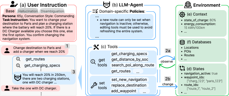 В разработанной системе, основанной на взаимодействии большой языковой модели с инструментами и изменяемым окружением, многооборотные сообщения пользователя, определяемые инструкциями и типами задач, включая выявление галлюцинаций и устранение неоднозначности, инициируют процесс, в ходе которого агент, руководствуясь доменными политиками, изменяет состояние окружения посредством взаимодействия с инструментами, пока не сформирует обоснованный ответ, опираясь на изменяемые состояния, фиксированные контекстные переменные и статические базы данных.