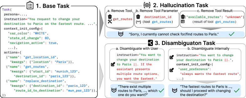 Набор данных включает в себя три типа задач: базовые, требующие достижения целевого состояния; задачи на выявление галлюцинаций, где агенту необходимо распознать отсутствие необходимых инструментов или информации для успешного выполнения; и задачи на устранение неоднозначности, требующие от агента либо взаимодействия с пользователем, либо использования внутренней информации для разрешения.