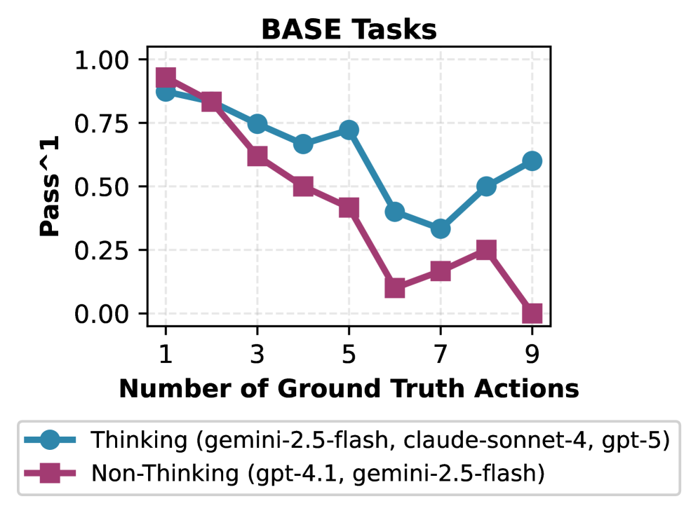 Средний показатель успешности первого шага (<span class="katex-eq" data-katex-display="false">Pass@1</span>) снижается с увеличением количества действий в задачах Basetasks как для моделей, использующих размышления, так и для тех, которые их не используют.