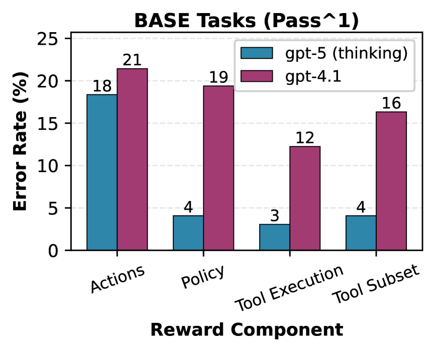 Ошибки в метриках на уровне задачи для базовых задач показывают, что несколько типов ошибок могут возникать одновременно, при этом метрика пользовательского диалога не зафиксировала ошибок.