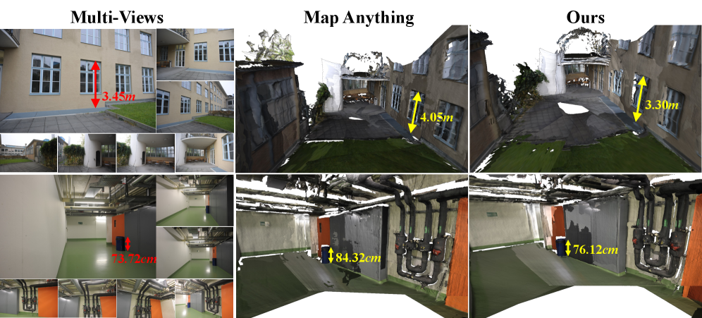Дополнительные данные о глубине, полученные с помощью монокулярной камеры, повышают точность работы MapAnything, при этом красные стрелки указывают на фактическое расстояние до объекта, а жёлтые - на расстояние, определённое методом 3D-реконструкции.