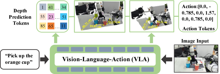 Интеграция Metric Anything в VLA позволяет модели предсказывать метрически-зависимые признаки глубины, тем самым улучшая планирование визуальных действий.
