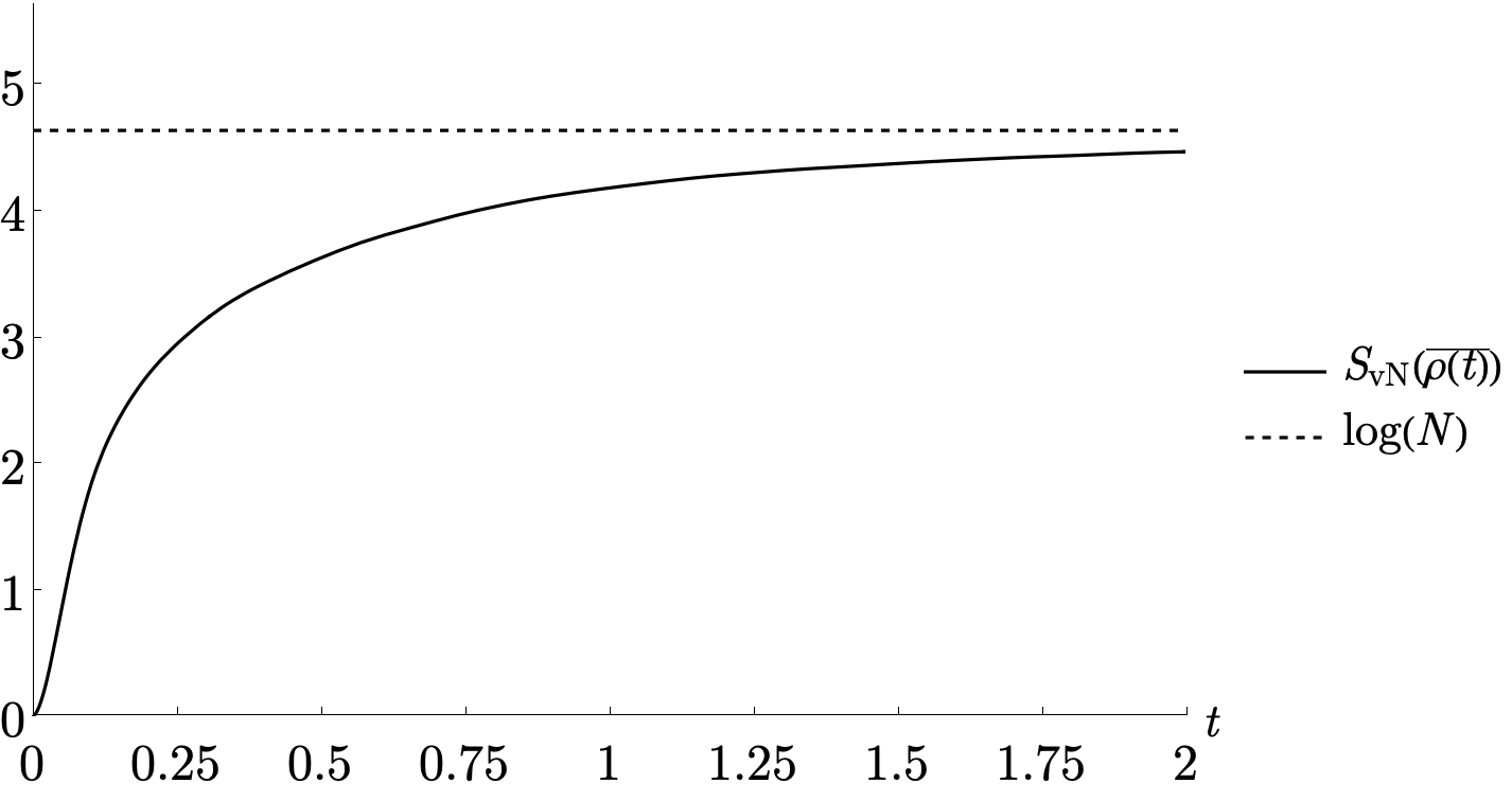 Averaging the von Neumann entropy of the density matrix <span class="katex-eq" data-katex-display="false">\overline{\rho_{\scriptscriptstyle\mathrm{BH}}(t)}</span> over 1000 instances of <span class="katex-eq" data-katex-display="false">H_{\scriptscriptstyle\mathrm{mix,BH}}^{(E-n)}</span> yields an identically zero value, despite sampling only one instance of <span class="katex-eq" data-katex-display="false">H_{\scriptscriptstyle\mathrm{hop}}</span> and <span class="katex-eq" data-katex-display="false">H_{\scriptscriptstyle\mathrm{mix,rad}}^{(n)}</span> with <span class="katex-eq" data-katex-display="false">\sigma = 10/\sqrt{2}</span>.