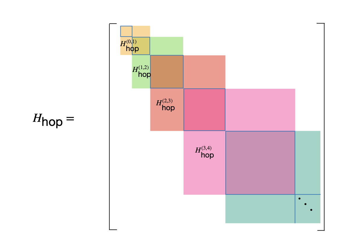 The hopping Hamiltonian <span class="katex-eq" data-katex-display="false">H_{hop}</span> is constructed from overlapping Hamiltonians <span class="katex-eq" data-katex-display="false">H_{hop}^{(n,n+1)}</span> describing Hawking quanta exchange, acting on Hilbert subspaces of dimension <span class="katex-eq" data-katex-display="false">N^{(n)} \times N^{(n)}</span> and characterized by size <span class="katex-eq" data-katex-display="false">(N^{(n)}+N^{(n+1)})^{2}</span> and variance <span class="katex-eq" data-katex-display="false">2\sigma^{2}</span>, with all off-diagonal elements set to zero.