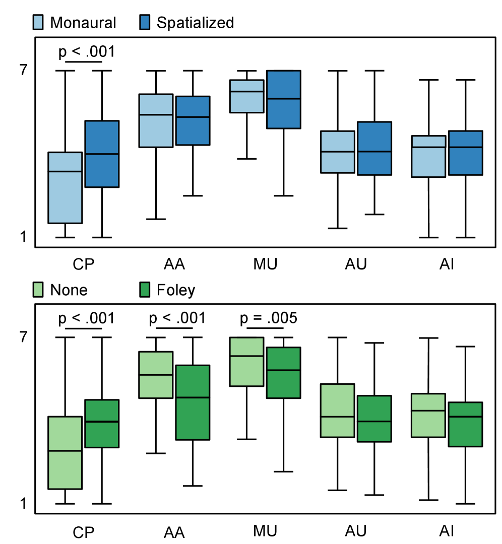 Пространственное оформление и звуковое сопровождение оказывают существенное влияние на ощущение социального присутствия, включая ко-присутствие, распределение внимания, понимание сообщений, эмоциональное восприятие и эмоциональную взаимозависимость.