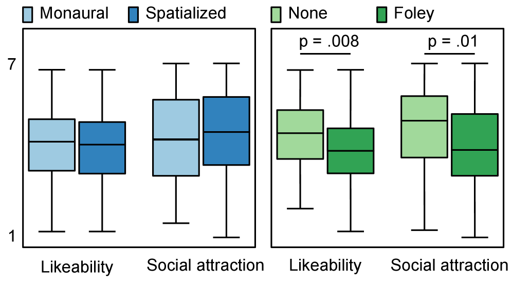 Пространственная локализация и эффект Фоля оказывают значительное влияние на привлекательность и социальную симпатию.