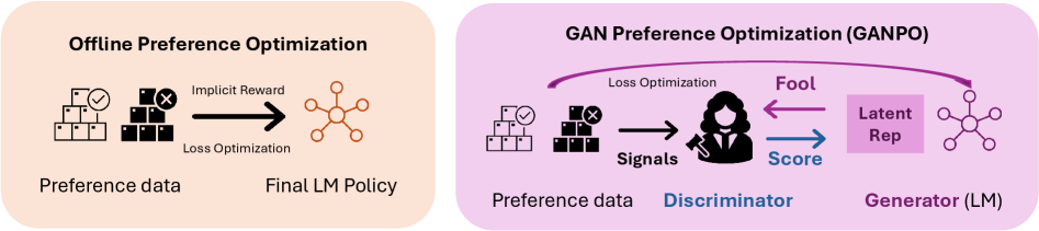Оптимизация предпочтений в режиме офлайн, такая как DPO, использует неявную награду, определяемую данными о предпочтениях, в то время как GANPO расширяет эту задачу, добавляя дискриминатор в латентном пространстве, чье состязательное взаимодействие индуцирует регуляризацию между распределениями латентных представлений модели политики и референсной модели.