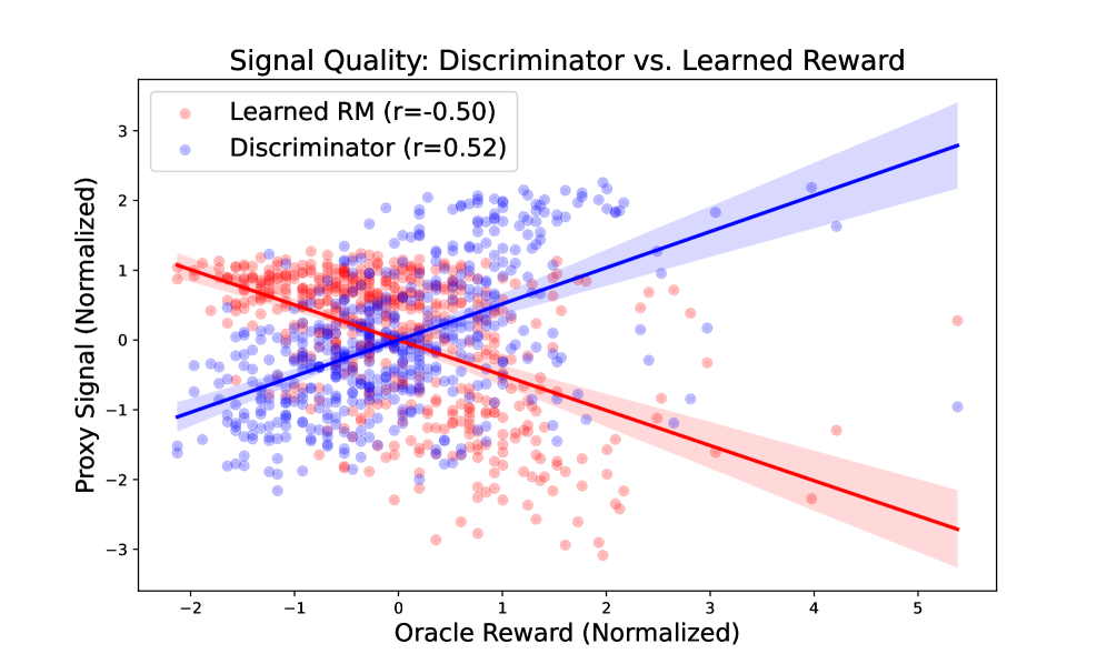 В условиях генерации с высокой энтропией, в отличие от подверженной взлому и инверсии модели вознаграждения, дискриминатор сохраняет устойчивую положительную корреляцию, демонстрируя стабильность и надежное руководство в латентном пространстве, даже при генерации данных вне распределения.