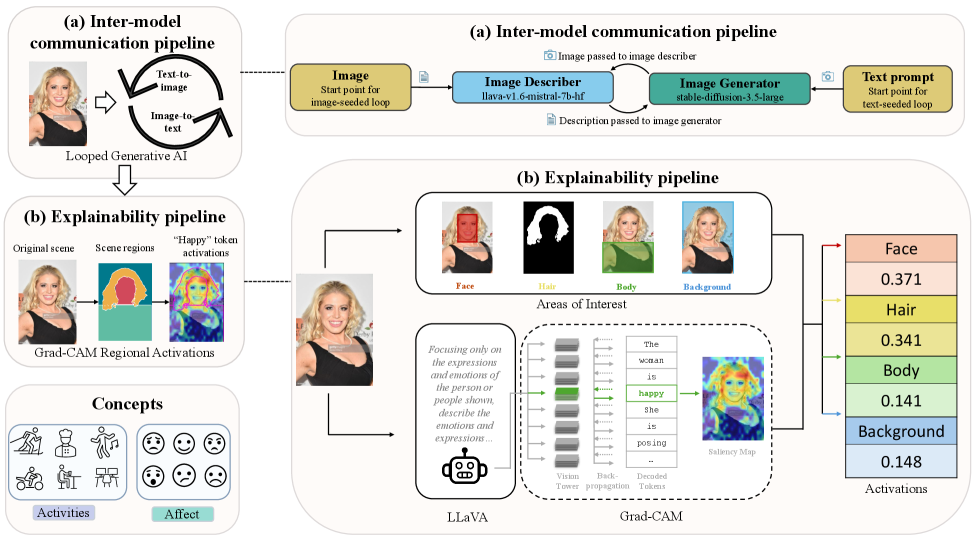 The system employs iterative image generation and description loops for inter-model communication, while explainability is achieved by combining <span class="katex-eq" data-katex-display="false"> ext{LLaVA}</span> image descriptions with Grad-CAM to highlight regionally activated areas.