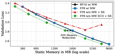 Исследование демонстрирует, что применение алгоритма ECO с использованием стохастической округлизации обеспечивает значительное улучшение компромисса между использованием статической памяти и величиной ошибки валидации по сравнению с базовыми решениями BF16 и FP8, включая FP8 с главными весами, при отключенном накоплении градиента.