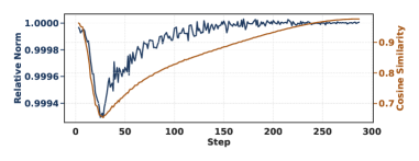 Анализ последовательных ошибок квантования показывает, что их относительная норма <span class="katex-eq" data-katex-display="false"> \left\lVert\mathbf{e}\_{t+1}\right\rVert\_{2}/\left\lVert\mathbf{e}\_{t}\right\rVert\_{2} </span> и косинусное сходство между векторами ошибок <span class="katex-eq" data-katex-display="false"> \mathbf{e}\_{t} </span> и <span class="katex-eq" data-katex-display="false"> \mathbf{e}\_{t+1} </span> позволяют оценить стабильность процесса квантования.