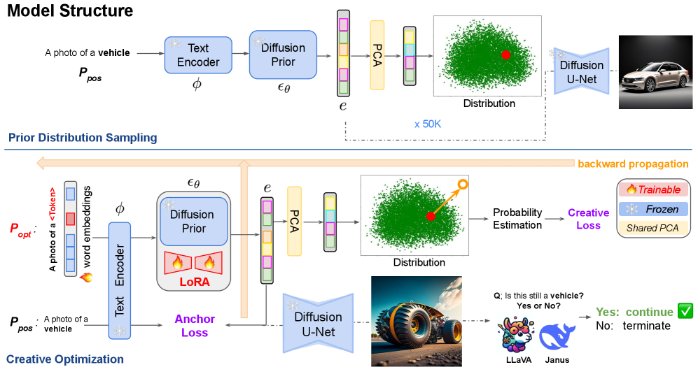 The model generates images by sampling from a diffusion prior [latex]\epsilon_{\theta}[/latex], then creatively optimizes learned layers to shift generated embeddings (red dot) toward low-probability regions (orange arrow) guided by anchor and multimodal LLM validation, before rendering the final image.
