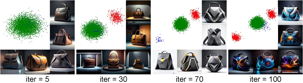By iteratively labeling and rejecting visually unappealing handbag designs (shown as negative clusters), the model learns to refine its output toward preferred directions, as demonstrated through 2D projection for visualization.