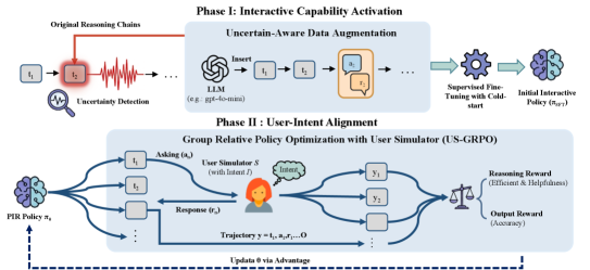 The PIR framework enables large language models to move beyond passive problem-solving by actively seeking clarifying information in a two-phase process.