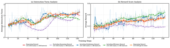 The learning curves demonstrate that excluding specific reward components from the PIR framework impacts training dynamics, as visualized using an exponential moving average for smoothing.