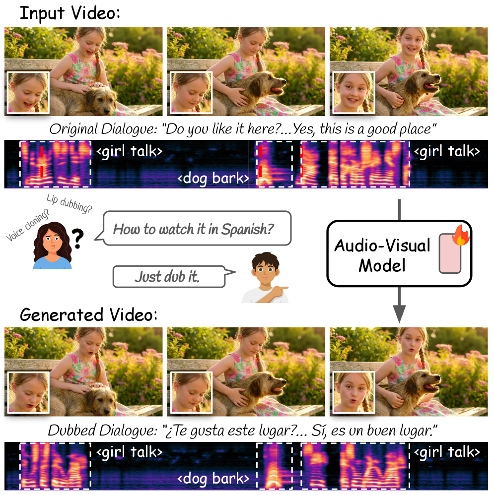Основываясь на совместном аудиовизуальном синтезе, модель способна автоматически дублировать видеоряд, переводя речь и синхронизируя движения губ, при этом сохраняя визуальный контекст, включая динамику сцены, мимику, жесты, идентичность говорящего и даже фоновые звуки, что демонстрирует возможность создания реалистичного и естественного дубляжа.