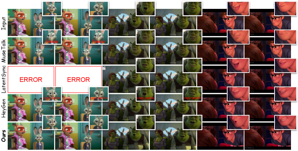 В отличие от существующих методов, подверженных артефактам и сбоям в сложных условиях, наш подход надежно сохраняет личность и визуальную связность, синхронизируя губы с генерируемым аудиопереводом даже при профильных ракурсах, окклюзиях и нереалистичных сценариях.