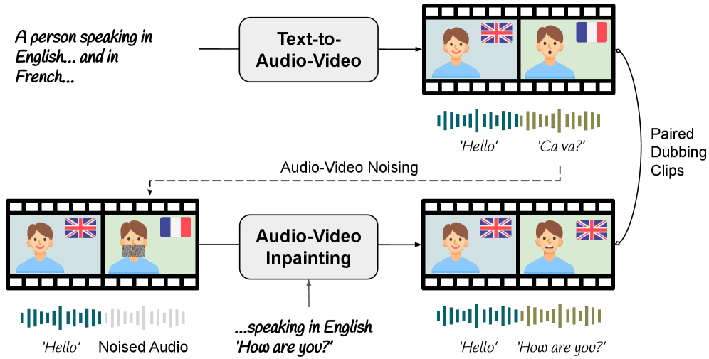Для создания парных аудиовизуальных данных дублирования используется конвейер, состоящий из двух этапов: генерации непрерывной последовательности контекстного и целевого фрагментов, а затем восстановления замаскированного аудио и видео целевого фрагмента на основе контекста и нового текстового запроса для переозвучивания.