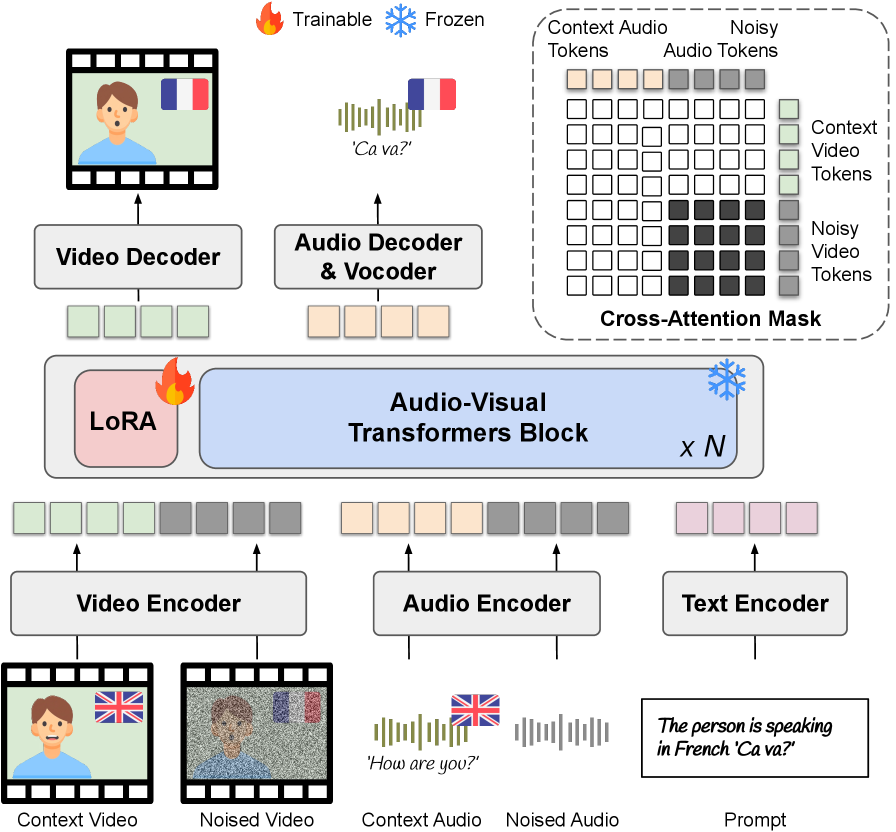 Обучение модели происходит посредством генерации на основе контекста, где чистые аудио-визуальные пары объединяются с зашумленными целевыми парами, при этом для тонкой настройки используются только LoRA-адаптеры, а предобученная аудио-визуальная диффузионная трансформер остается замороженной, что позволяет, основываясь на текстовом запросе, изучать распространение изменений из контекста с сохранением временной синхронизации аудио и видео, а введенная маскировка в кросс-внимании между модальностями предотвращает утечку сигнала и конфликтующее управление, обеспечивая взаимодействие только зашумленного аудио с зашумленным видео.