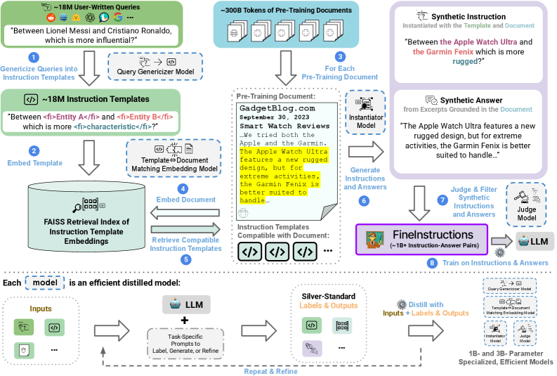 Конвейер FineInstructions обеспечивает эффективную генерацию разнообразных синтетических пар «инструкция-ответ» в масштабе, необходимом для предварительного обучения, что позволяет создавать более качественные и адаптивные языковые модели.