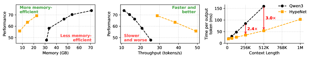 Модель HypeNet, полученная дистилляцией из Qwen3 с использованием процедуры HALO, демонстрирует улучшенный баланс между производительностью и эффективностью по сравнению с Qwen3 при длине контекста 128K и точности BFloat16, а также сохраняет работоспособность при длине контекста 1M, в отличие от Qwen3, которая исчерпывает память GPU.
