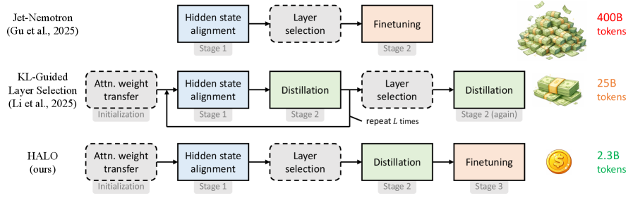 Предложенные схемы преобразования Transformer в гибридные модели отличаются наличием этапов обучения (сплошные линии) и без обучения (пунктирные линии), при этом HALO демонстрирует значительно более высокую эффективность использования данных по сравнению с существующими подходами.