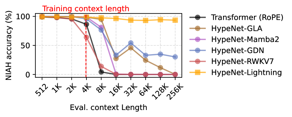 Результаты тестирования HypeNet с различными RNN-миксерами показывают, что качество генерации (<span class="katex-eq" data-katex-display="false">NIAH</span> score) снижается с увеличением длины контекста, при этом все модели обучались с использованием 20 миллиардов токенов и 500 миллионов параметров.