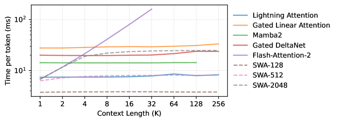 Время предварительной обработки для различных механизмов смешивания, измеренное на одной GPU A800-80GB с использованием BFLoat16, демонстрирует, что механизмы со скользящим окном, реализованные с помощью Flash-Attention-2, и Mamba2, использующий библиотеку mamba\_ssm, показывают различные характеристики масштабируемости в зависимости от длины контекста, при этом Mamba2 испытывает нехватку памяти CUDA при длине контекста 256K, что отражено в логарифмической шкале оси Y и подчеркивает важность эффективной реализации для обработки длинных последовательностей.