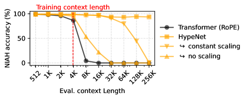 Эксперименты подтверждают, что масштабирование логитов внимания, определенное в <span class="katex-eq" data-katex-display="false"> ext{Eq. 11}</span>, позволяет HypeNet превзойти стандартные методы экстраполяции длины, основанные на RoPE, и значительно улучшить метрику NIAH.