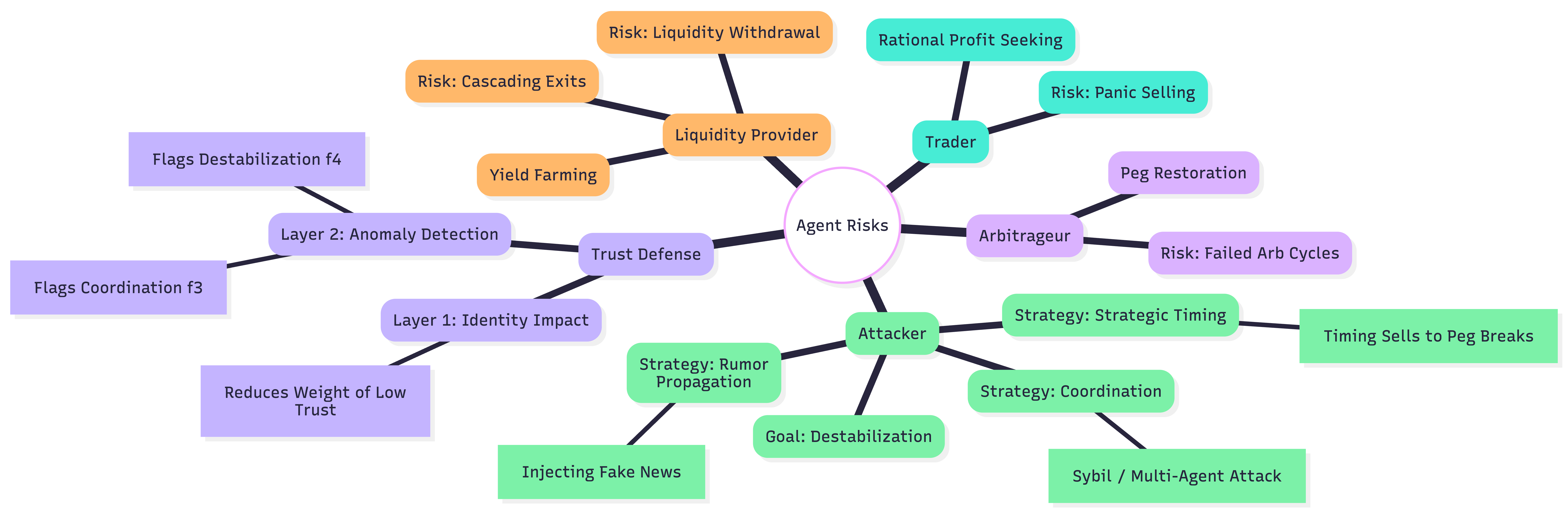 Agent archetypes exhibit behaviors that map to specific system risks, with the Trust Defense layer identifying critical anomalies like coordination <span class="katex-eq" data-katex-display="false">f_{3}</span> and destabilization timing <span class="katex-eq" data-katex-display="false">f_{4}</span>.