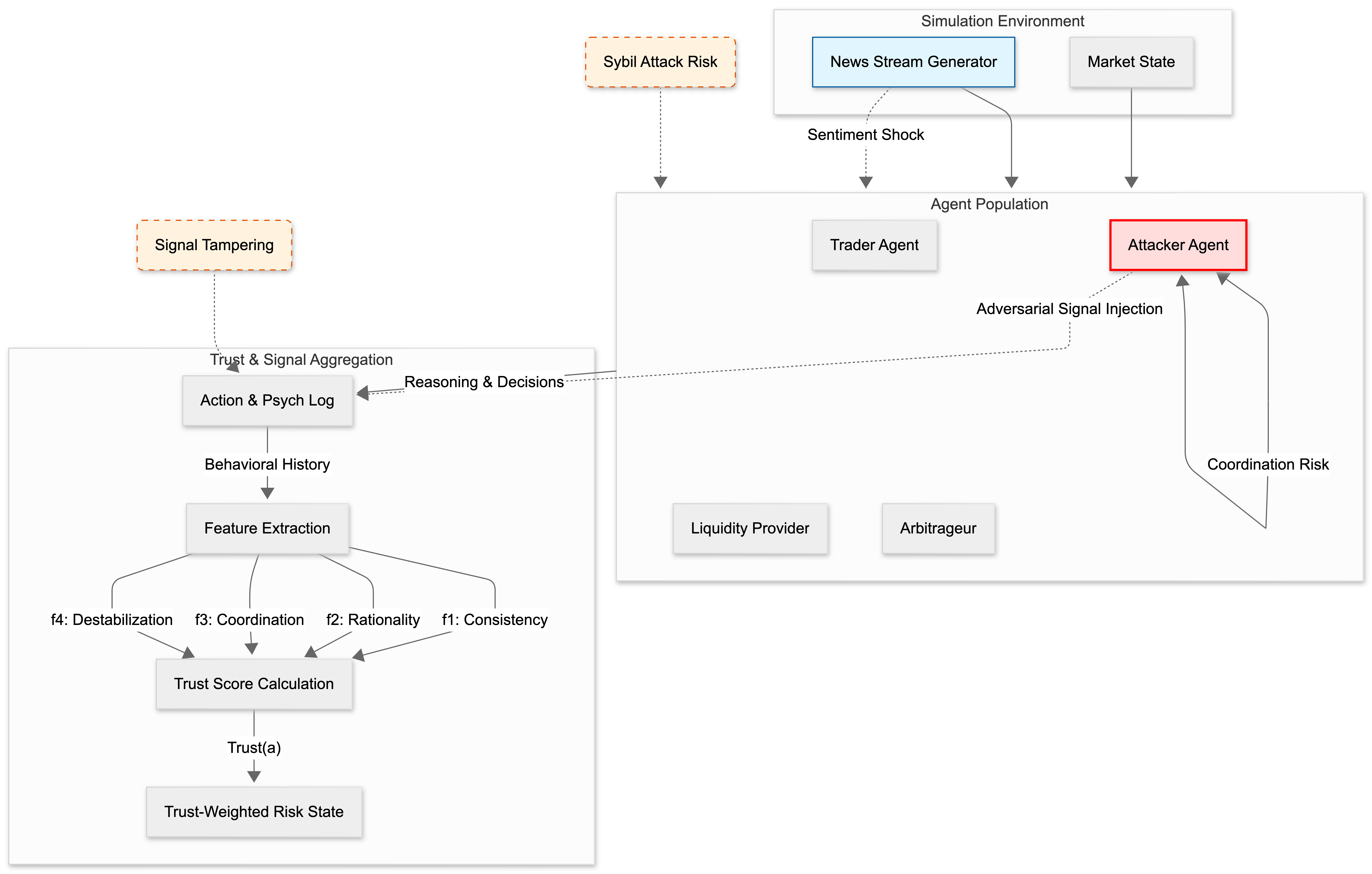 The system processes market data and news to generate actions, simultaneously logging psychological states, then aggregates this information into a risk-weighted assessment designed to defend against both deceptive signals and coordinated attacks - a process revealing the inherent vulnerability of any model to manipulation and the constant need for robust self-defense.