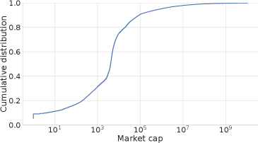 The cumulative distribution function illustrates the distribution of market capitalization values across the collected meme coins.
