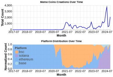 The proliferation of meme coins exhibits a temporal pattern, with new iterations continually emerging across a fragmented landscape of blockchain technologies.