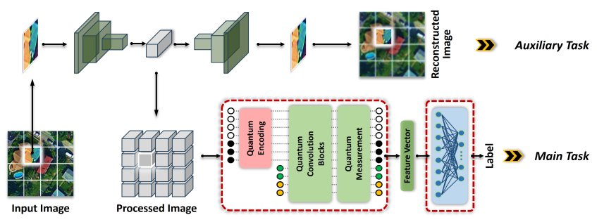 Предложенная модель решает задачу классификации изображений, используя реконструкцию изображений в качестве вспомогательной, что позволяет повысить общую производительность и устойчивость системы.