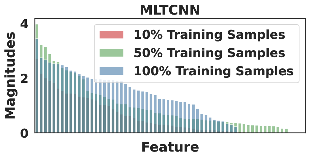 Анализ ранжированных значений 6464 извлеченных признаков из обученных моделей MLTQNN и MLTCNN для наборов данных SAT-6, LCZ42, EuroSAT и PatternNet показывает, что признаки сортируются по убыванию величины, позволяя оценить их значимость.