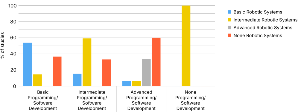 A review of studies indicates a consistent correlation between programming/software development skill levels and understanding of robotic systems skills, as measured by the percentage of studies addressing each ([latex] \% [/latex]).
