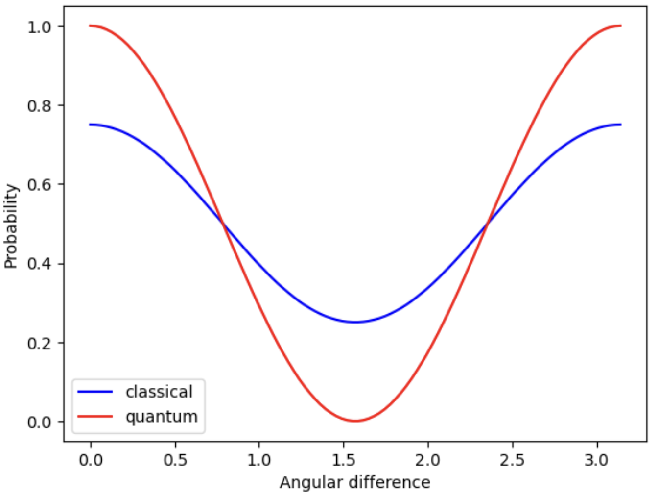 The study contrasts azimuthal angular distributions calculated through classical and quantum methods for two vector particles originating from a single ultra-peripheral collision, illuminating the divergence between these foundational approaches to particle interaction.