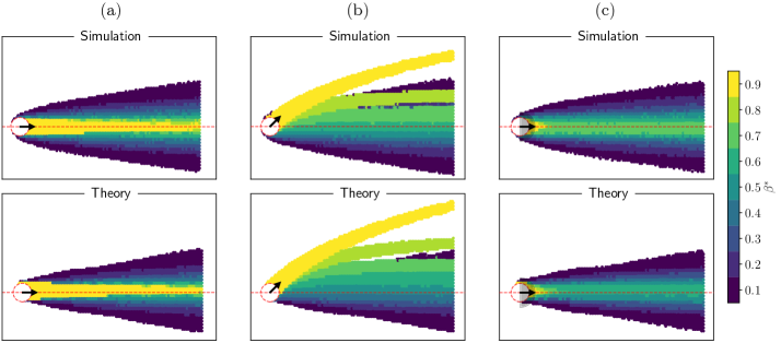 Simulations of the optimal trust parameter [latex]\beta^*[/latex] closely match theoretical predictions across varying initial conditions, as demonstrated for [latex]\mu=0, \sigma=0[/latex], [latex]\mu=\pi/4, \sigma=0[/latex], and [latex]\mu=0, \sigma=\pi/2[/latex], using inversions of Eq. 11 with center-of-mass trajectories from Eqs. 5 and 8 and a velocity constraint of [latex]|v_{cm}(t)| = \beta v_0[/latex].