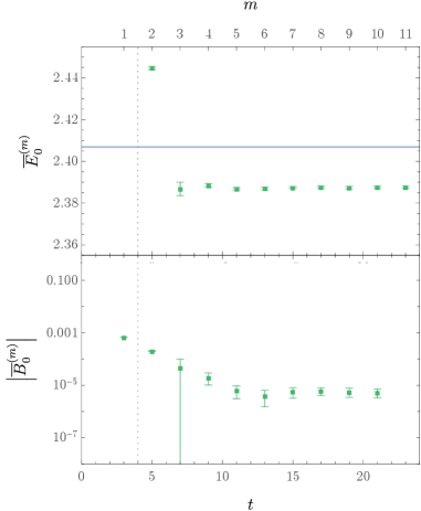 Analysis of <span class="katex-eq" data-katex-display="false">\langle D_0 \overline{H} \rangle</span> correlators for both I=1 and I=0 channels reveals effective masses and energy estimators that converge with iteration, mirroring the behavior observed in Figure 15.