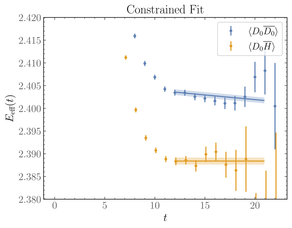 Analysis of the [latex]D^{0}\overline{D}^{0}[/latex] and [latex]D_{0}\overline{H}[/latex] correlator matrix, utilizing hexaquark and dibaryon interpolating operators, demonstrates that an unconstrained fit reveals no bound state, whereas a constrained fit-guided by the model in Eq. (74)-identifies the existence of one.
