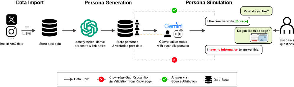 Архитектура PersonaCite позволяет извлекать и хранить данные VoC из различных источников, идентифицировать темы и формировать персоны с помощью мультимодального ИИ, а также моделировать взаимодействие с ними с указанием источников ответов и выявлением пробелов в знаниях при недостатке данных.